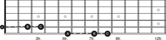 Schematic illustration of the A-B-C on strings 5 and 6.