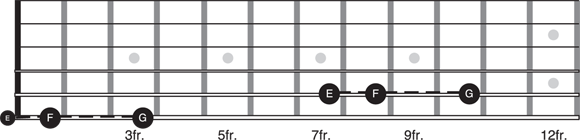 Schematic illustration of the E-F-G on strings 6 and 5.