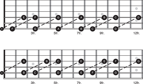 Schematic illustration of the octaves on strings 6 and 5.