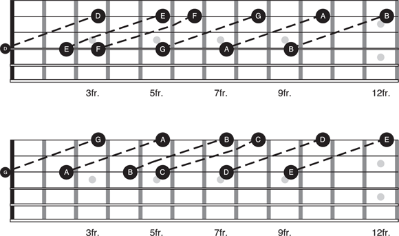 Schematic illustration of the octaves on strings 4 and 3.