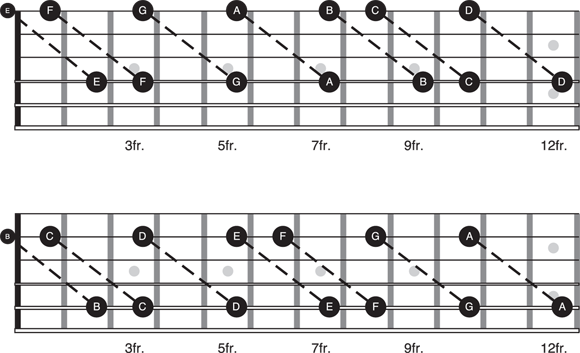 Schematic illustration of the octaves that are three strings apart.