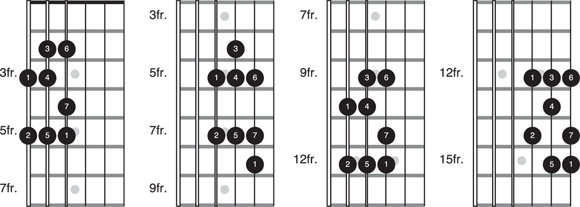 Schematic illustration of the G major scale in four positions.