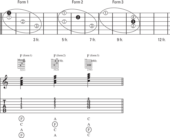Schematic illustration of the three forms of an outside-string F major chord.