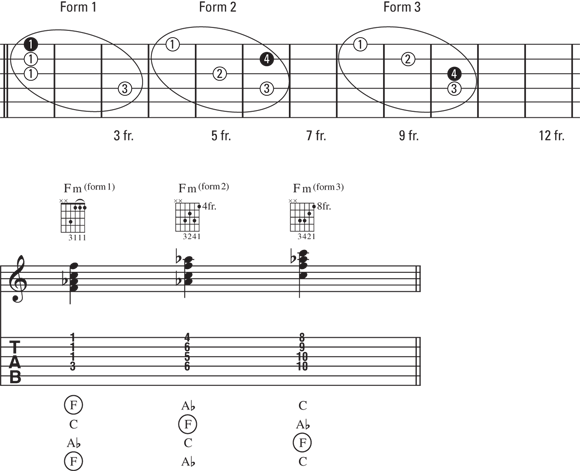Schematic illustration of the three forms of an outside-string F minor chord.