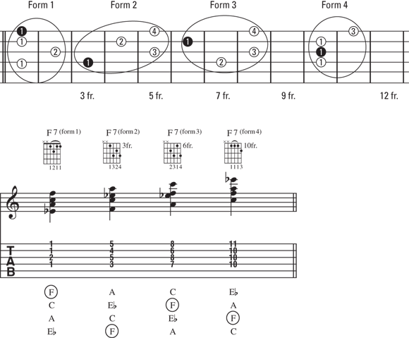 Schematic illustration of the four forms of an outside F7 chord.