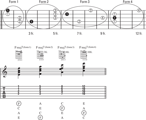Schematic illustration of the four forms of an outside Fmaj7 chord.