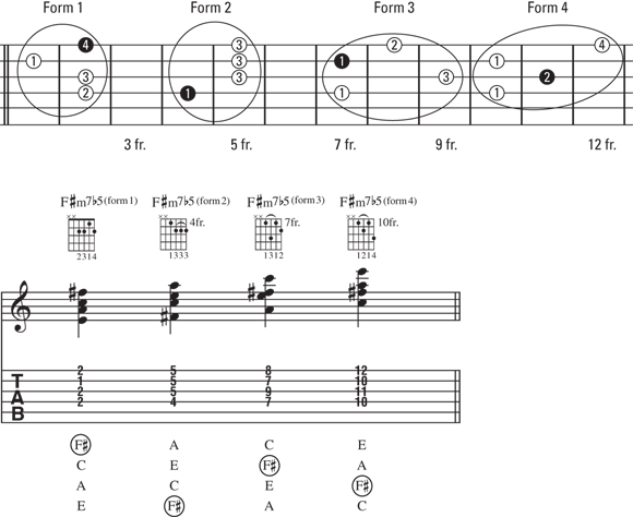 Schematic illustration of the four forms of an outside F♯m7♭5 chord.