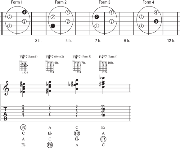 Schematic illustration of the four forms of an outside-string F♯dim7 chord.