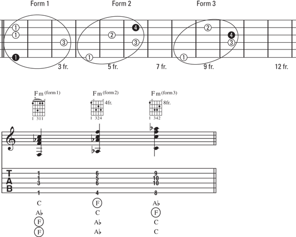 Schematic illustration of the three forms of an inside F minor chord.