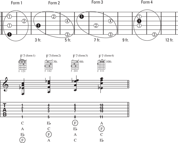 Schematic illustration of the four forms of an inside F7 chord.