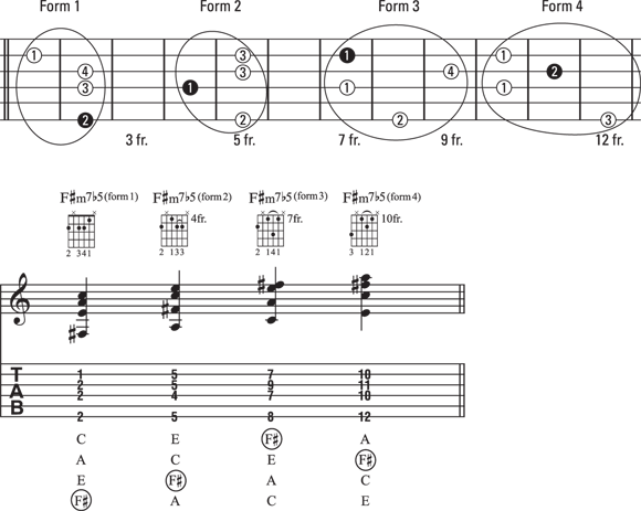 Schematic illustration of the four forms of an inside F♯m7♭5 chord.