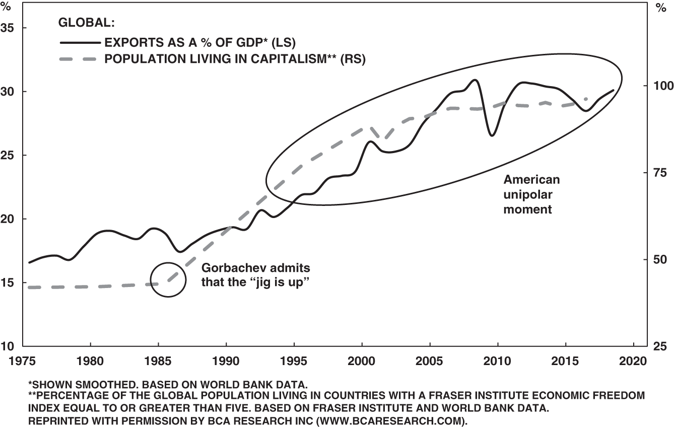 Chart depicting how within a decade of Gorbachev’s speech in Leningrad, free-market capitalism became “the only game in town,” and within two decades, 90 percent of the global population was living in capitalism.