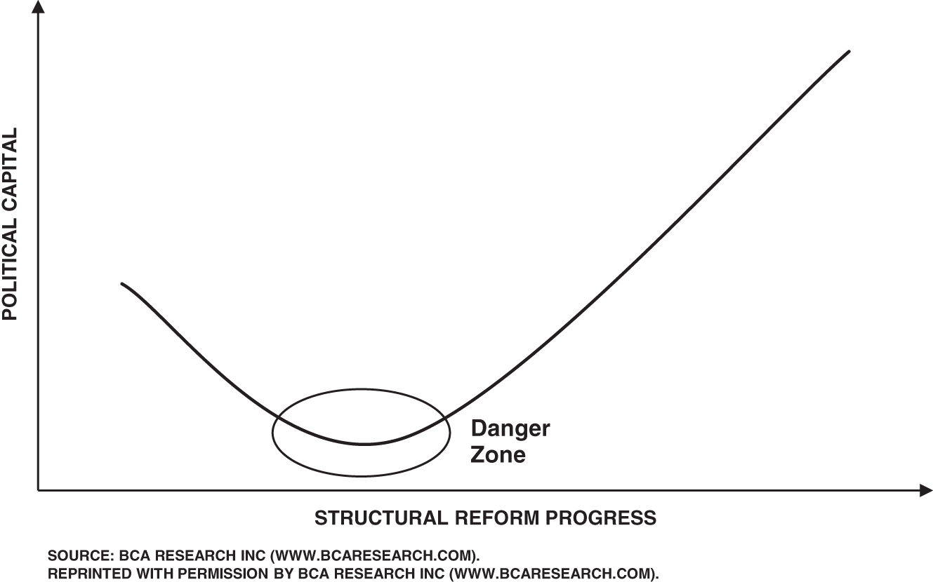 Chart depicting the J curve of structural reform. Whenever politicians pursue reform policies, they drain their political capital; in doing so, they enter the “danger zone.”