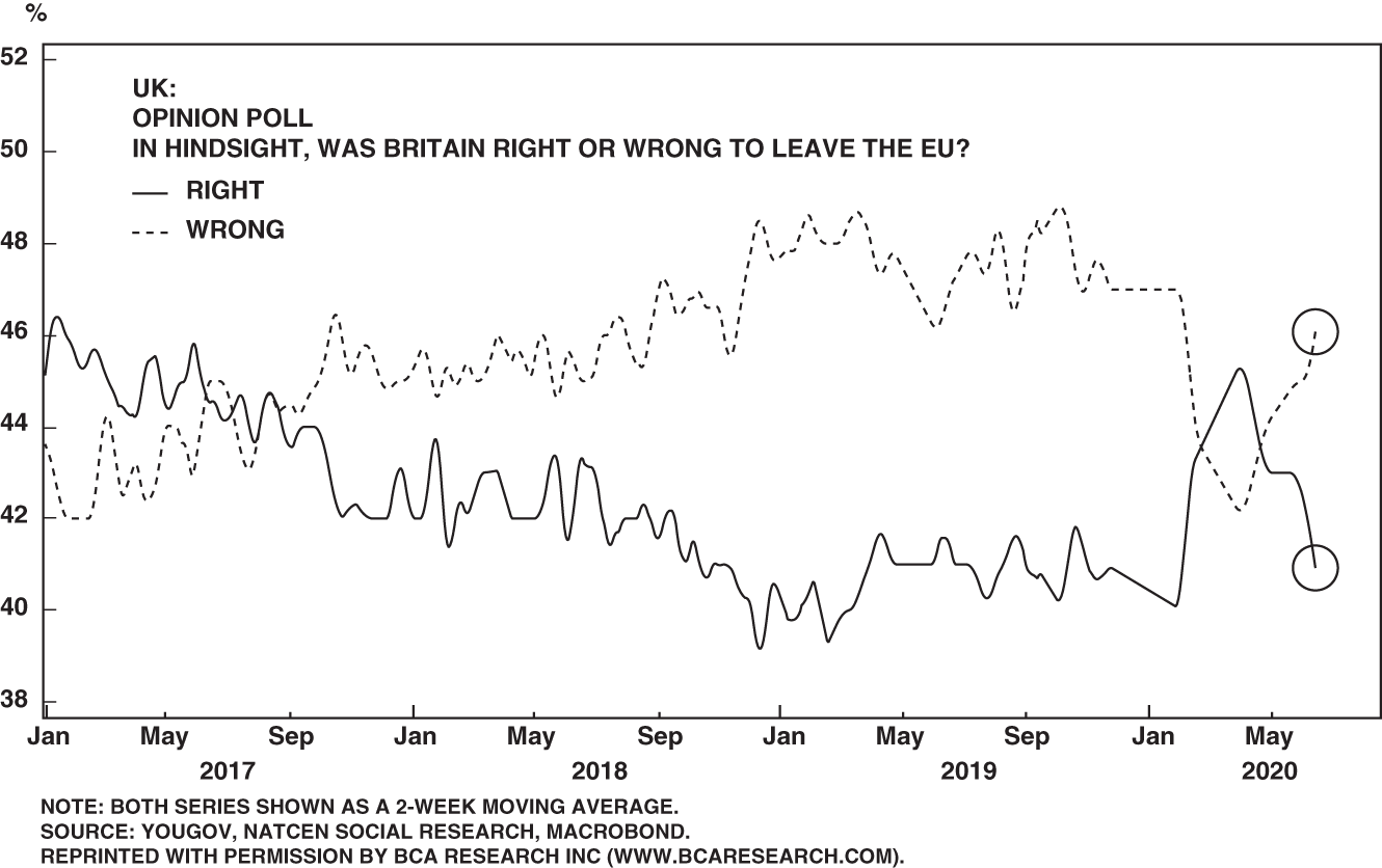 Chart depicting a 2-week moving average of an opinion poll suggesting that “Bregret” was setting in, with a rising share of the electorate opposing Brexit altogether.