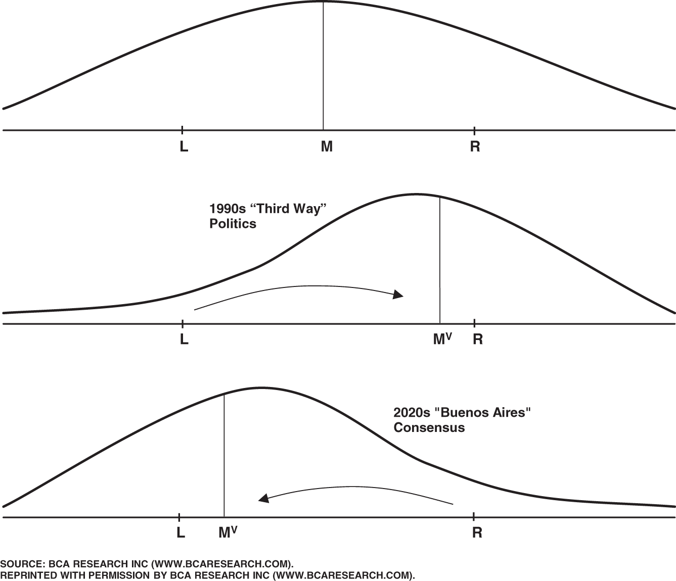 Illustration of the median voter theorem in action. The first panel depicts the precept of the MVT; the second panel shows enabled supply-side policies in the 1990s; the third adopts a more economic outlook.