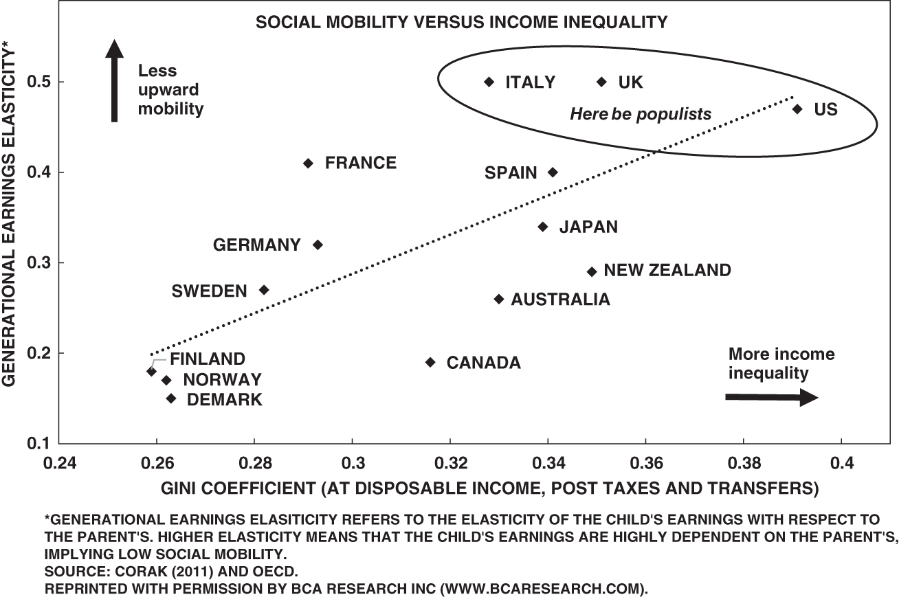 Chart depicting that the United States is an outlier in measures of inequality and social mobility - Generational earnings elasticity versus Gini coefficient.