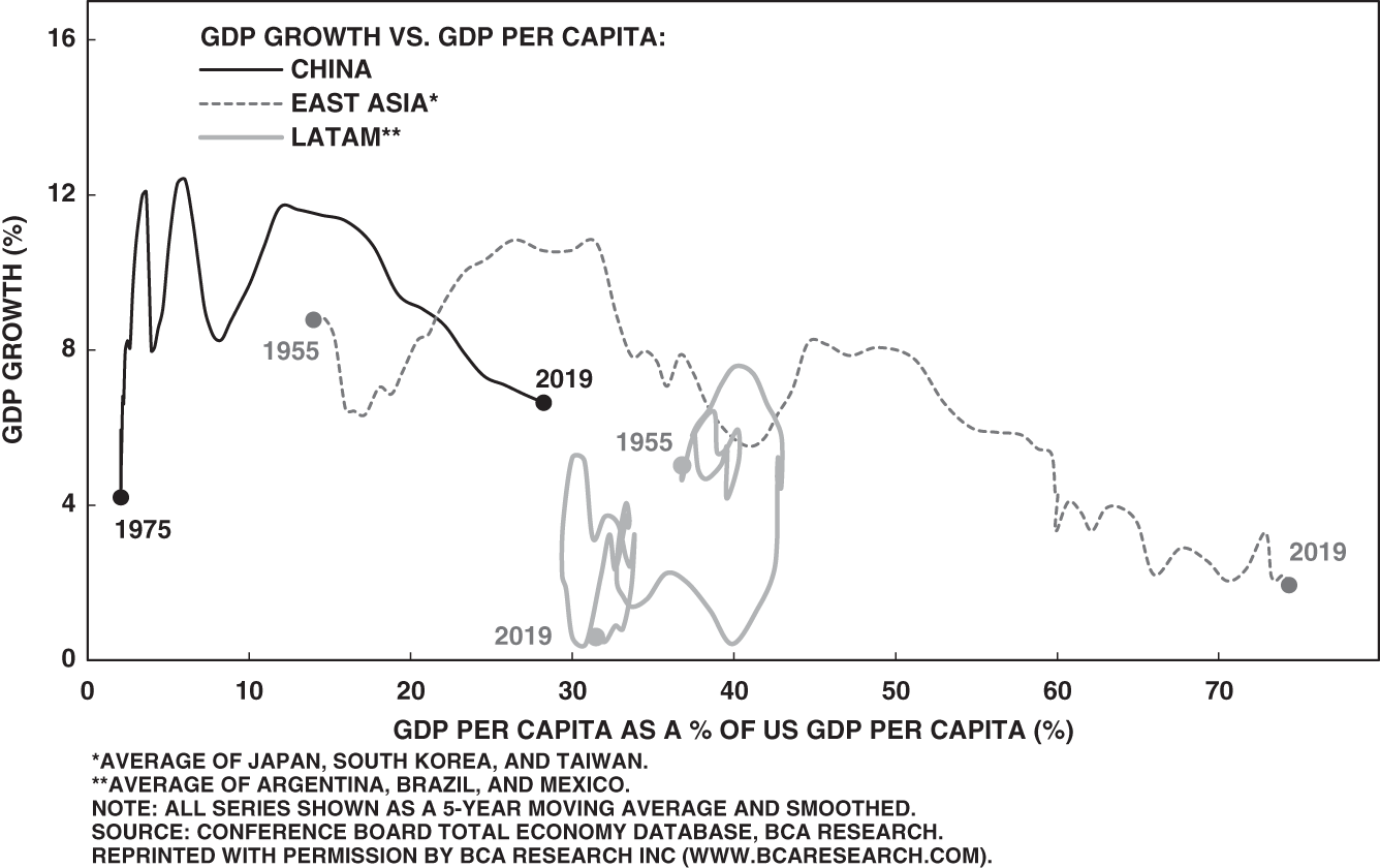 Chart depicting the dreaded middle-income trap - GDP growth versus GDP per capita as a percentage of US GDP per capita.