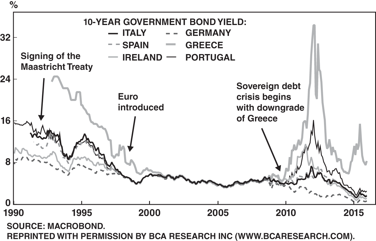Chart depicting 10-year government bond yield, where investors cheered the signing of the Maastricht Treaty, the advent of the European monetary union, and sovereign debt crisis along with the downgrade of Greece.