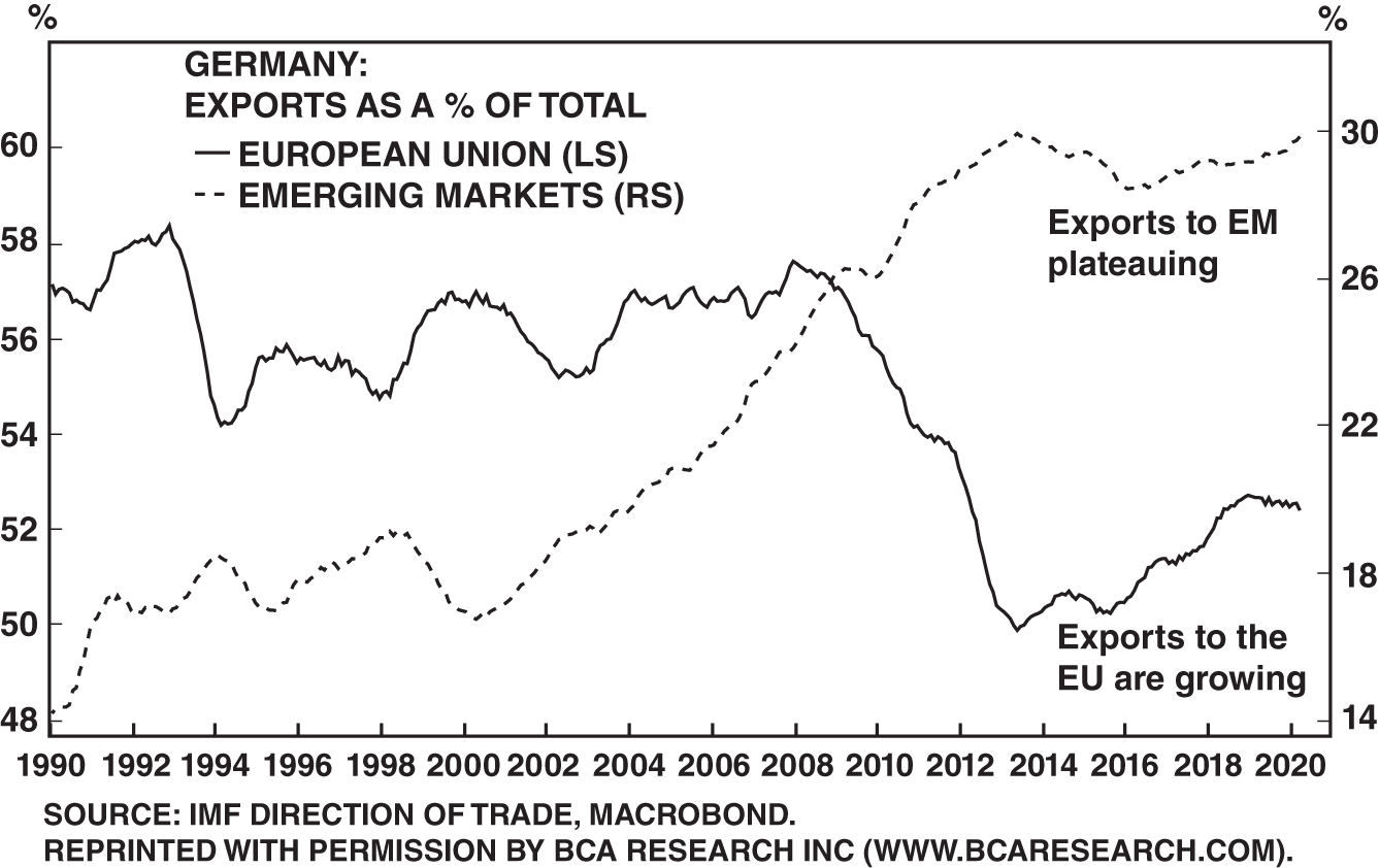 Chart depicting Germany’s dependence on Euro Area countries – which comprised 42 percent of its total exports – constrained policymakers from exiting in 2010.