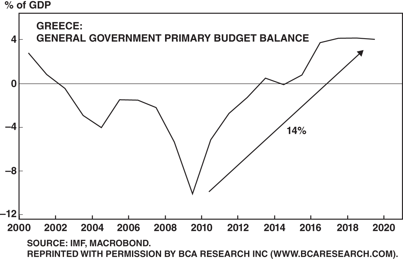 Chart depicting that Greece's primary budget balance (excluding interest payments on debt) improved from a deficit of 10 percent in 2009 to a surplus of 4 percent in 2019.