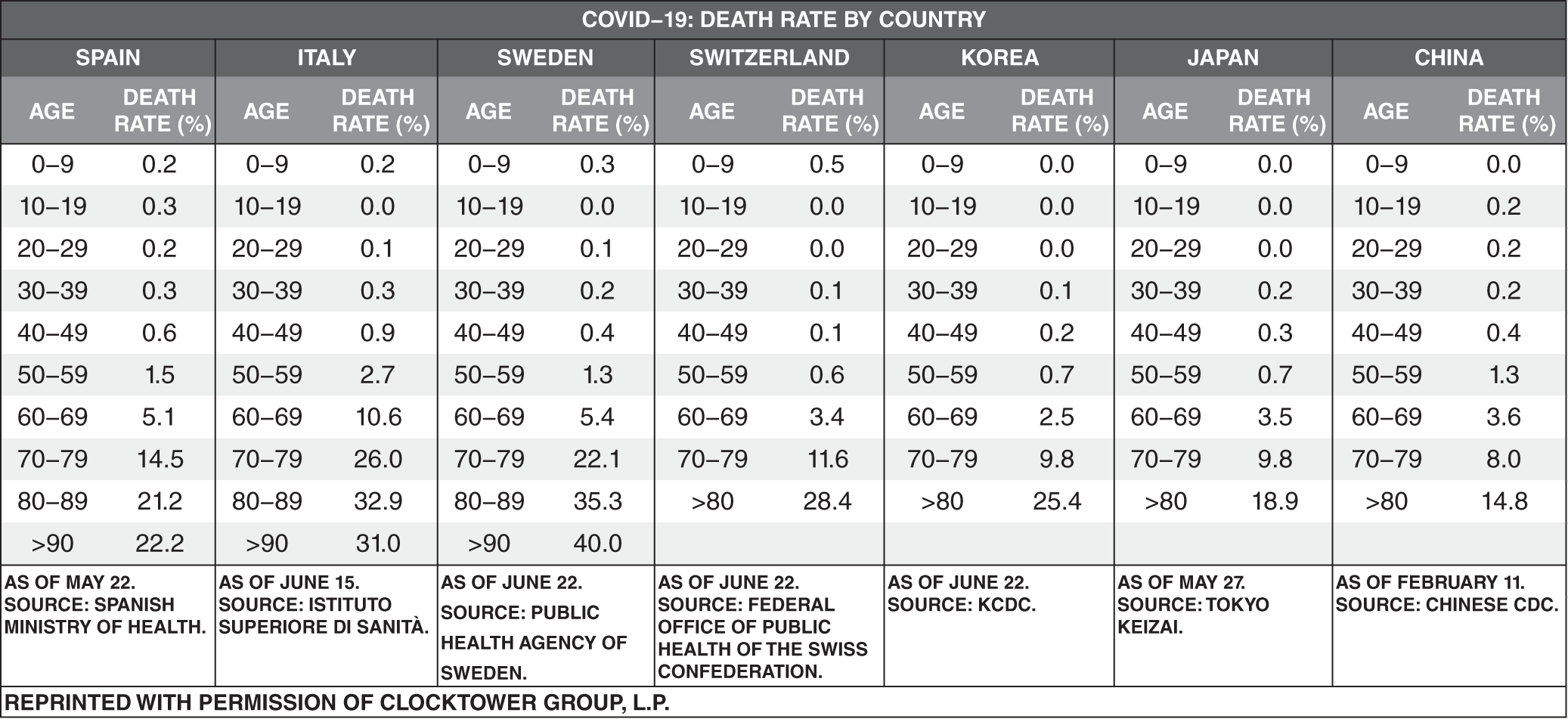 Tabular chart presenting the data of COVID-19 death rate by country, from May and June.
