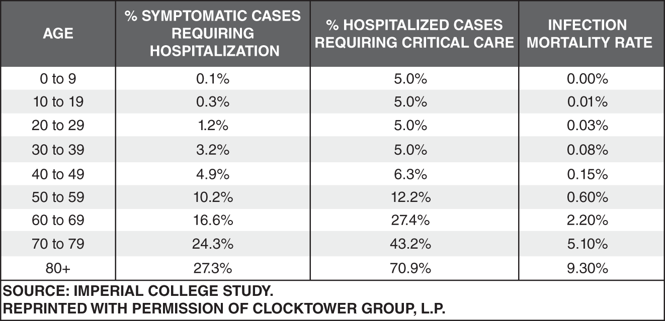Tabular chart presenting the data of hospitalization and mortality rates - those above the age of 60 make up 68.2 percent of symptomatic cases requiring hospitalization.
