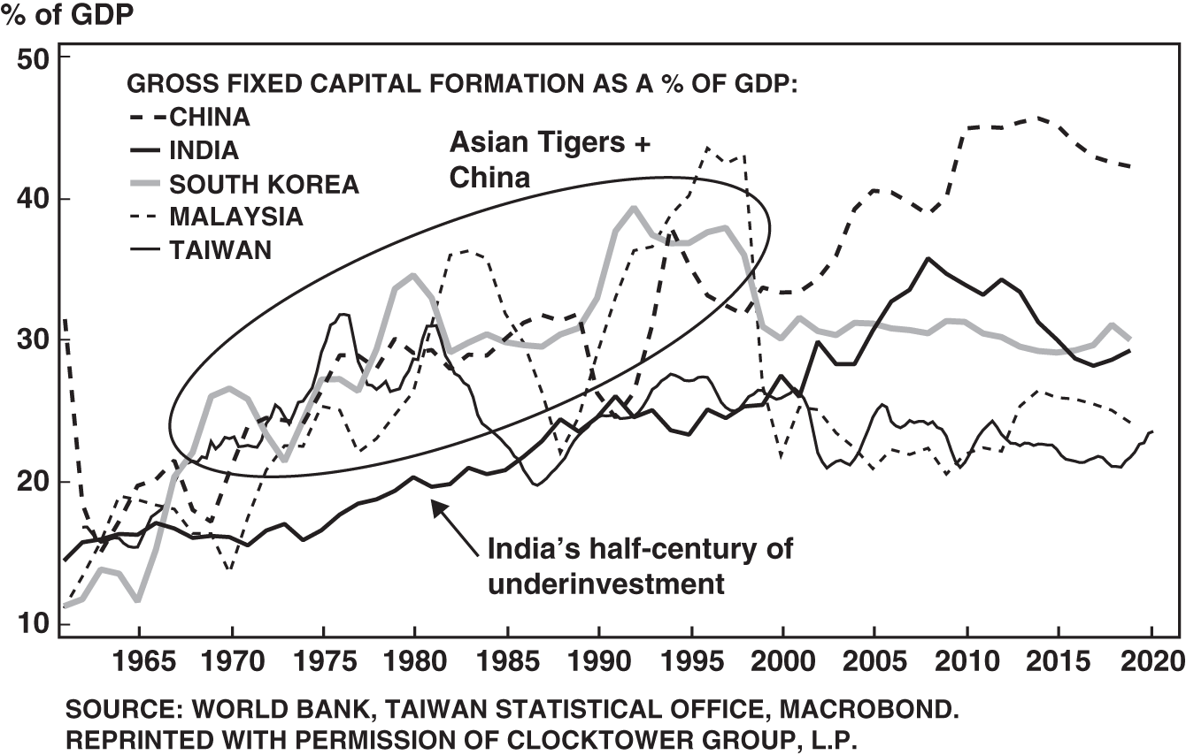 Chart depicting the lack of growth is doubly problematic for a country that has historically underinvested, with gross fixed capital formation lagging behind its Asian peers for half a century.