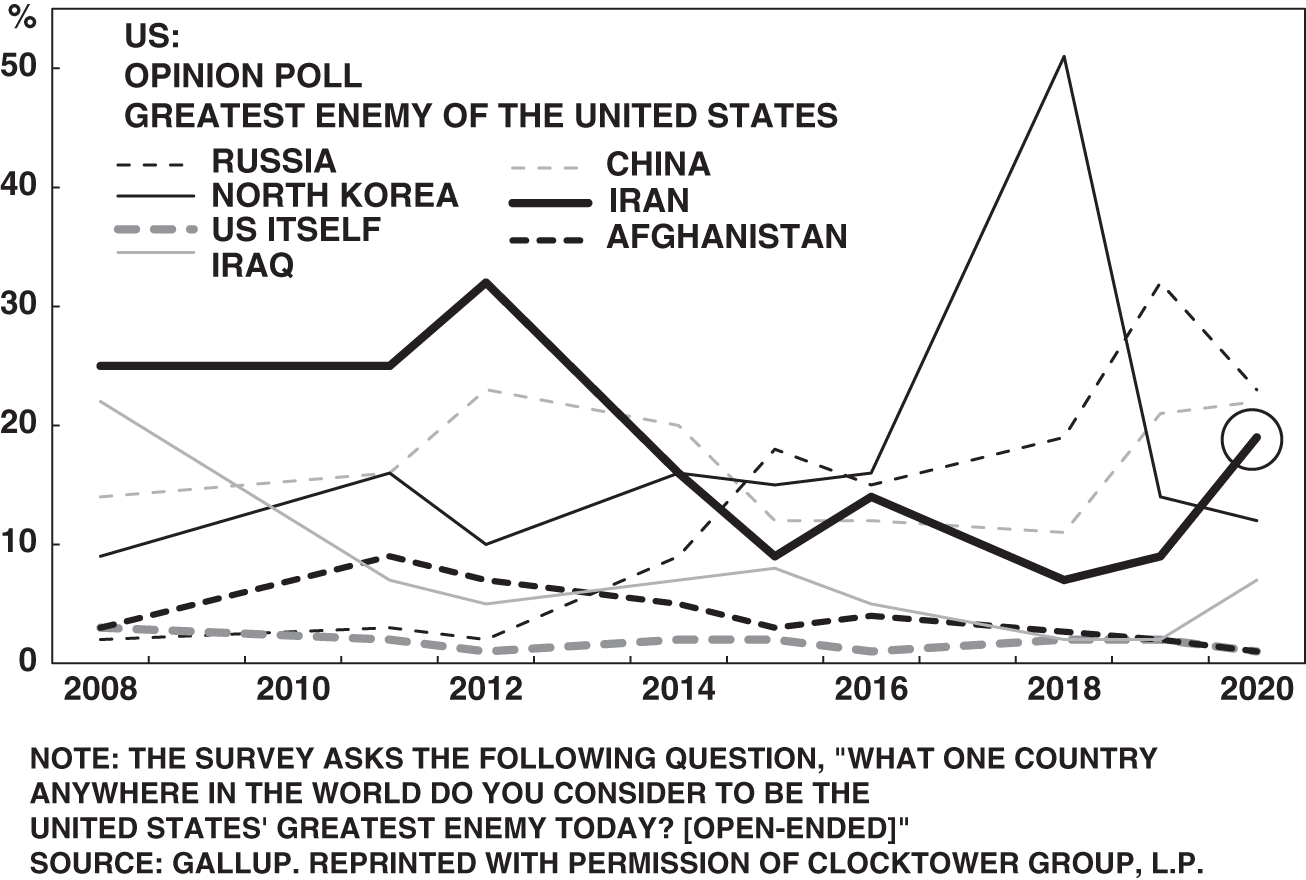 Chart depicting the US opinion poll results analyzing which country is the greatest enemy of the United States - Russia, North Korea, US itself, Iraq, China, Iran, and Afghanistan.