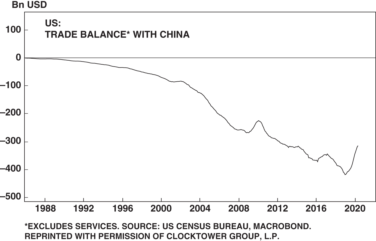 Chart depicting how In the case of the US–China trade war, the material balance of power favors the economy that is less leveraged to trade – and the country that is the “customer” in the relationship – again, the US.
