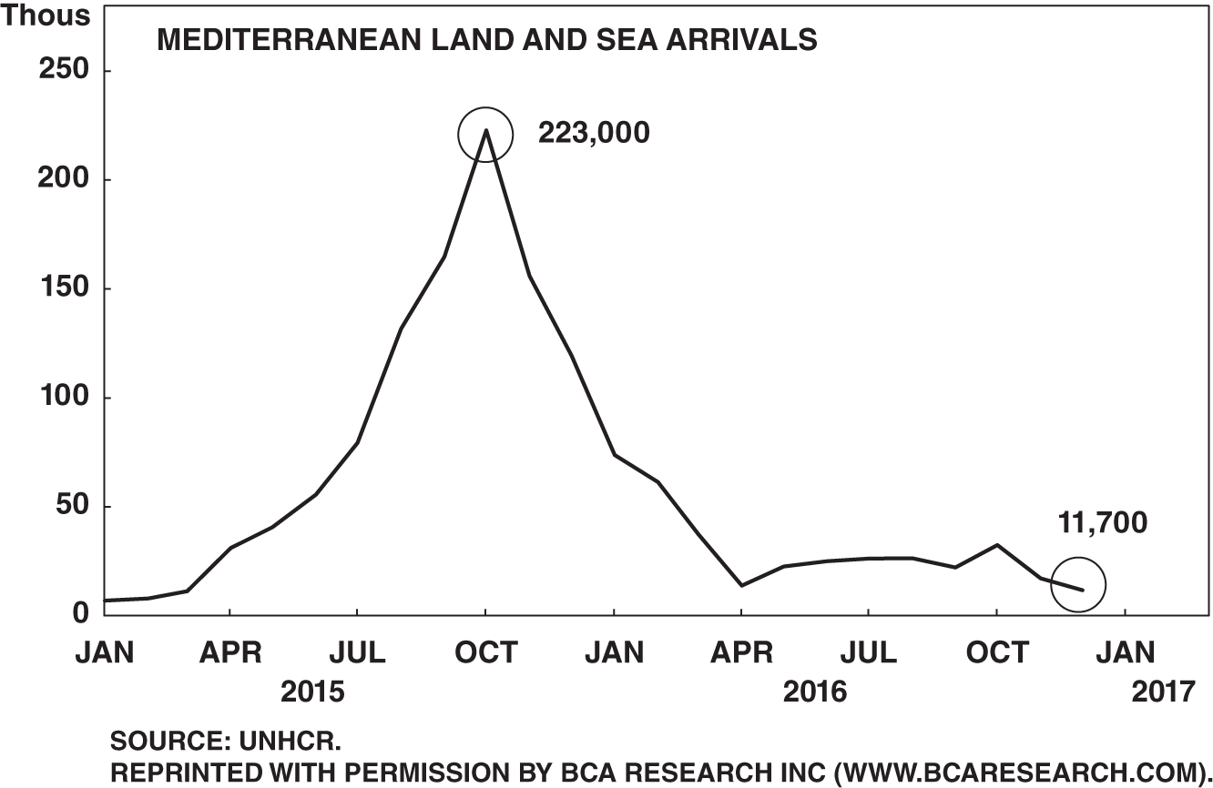 Chart depicting the data of Mediterranean and sea arrivals - that, by late 2016, the migration crisis in Europe was over.