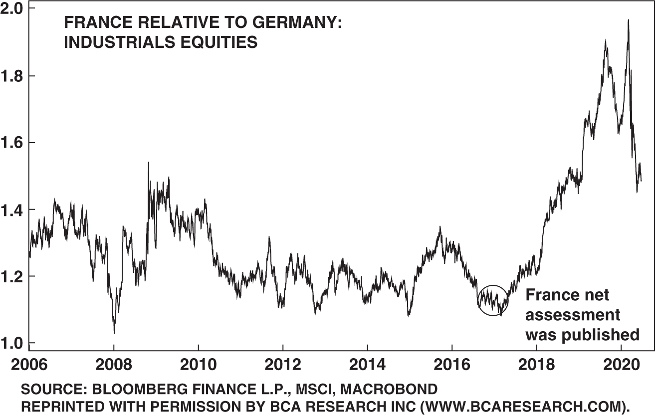 Chart depicting the first trade in which euro bottomed in December 2016, and rallied 21 percent to a peak of 1.250 in January 2018 - was to go long French industrials/short German industrials.