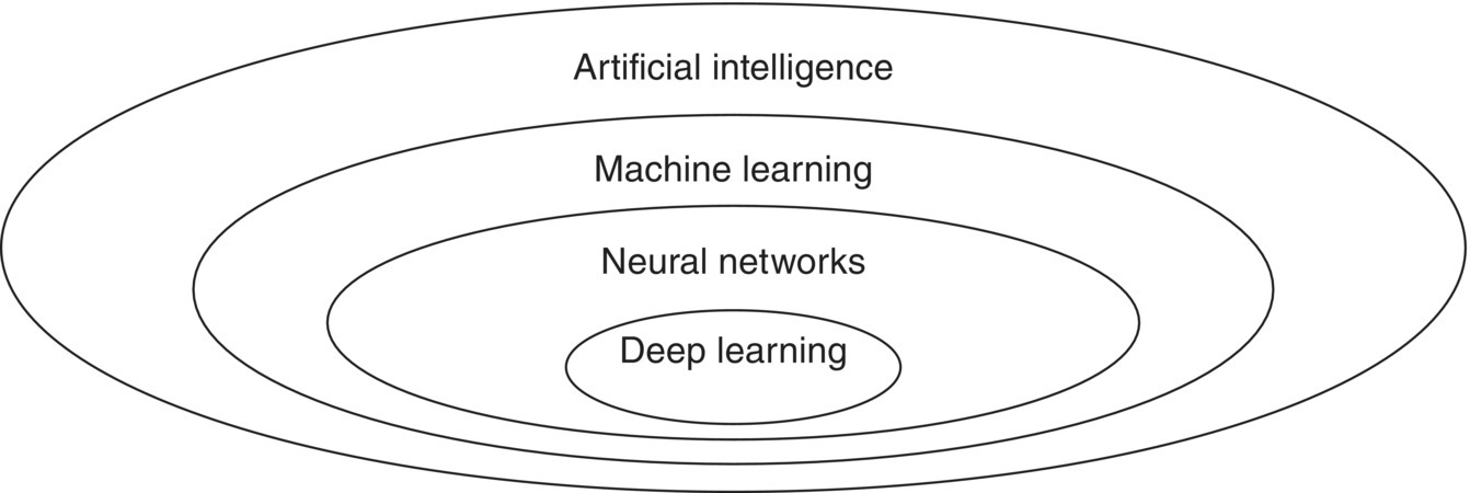Schematic illustration of deep neural networks in the context of artificial intelligence.