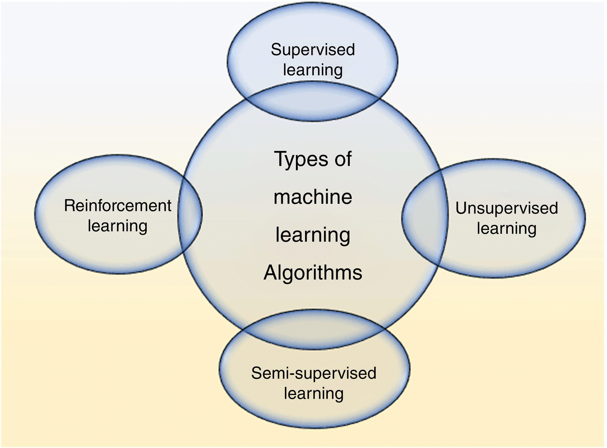 Schematic illustration of the types of learning algorithms.