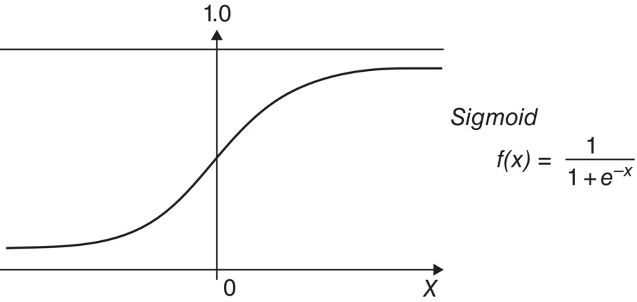 Schematic illustration of the sigmoid function.