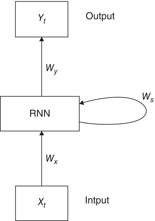 Schematic illustration of recurrent neural network basic framework.