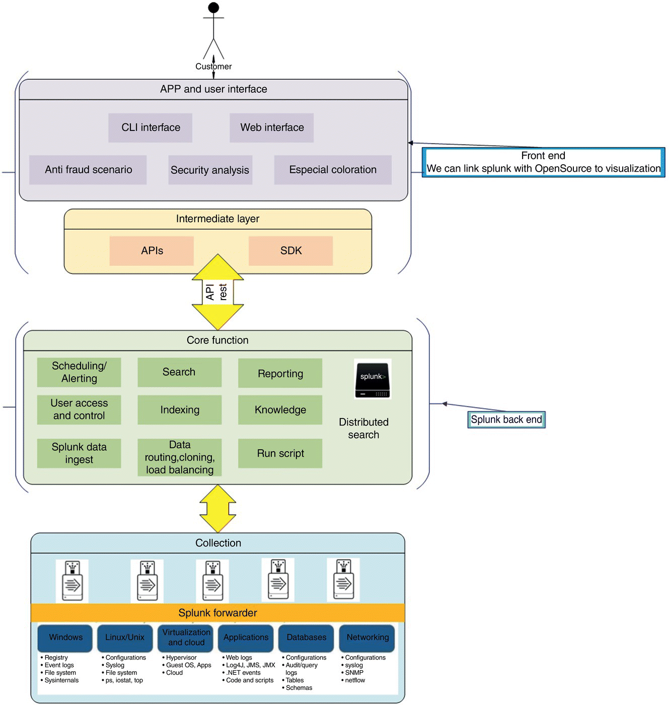 Schematic illustration of the Splunk front end and back end architecture for smart city data analytics.