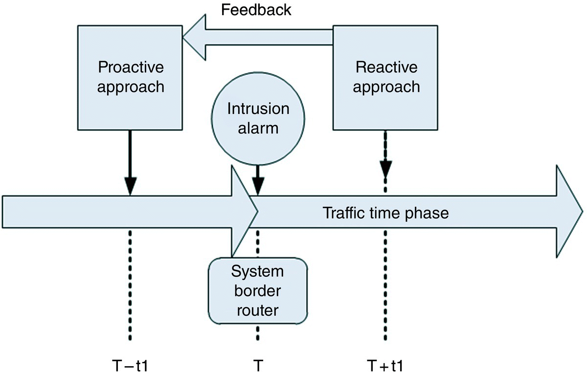 Schematic illustration of the attack response scenario.