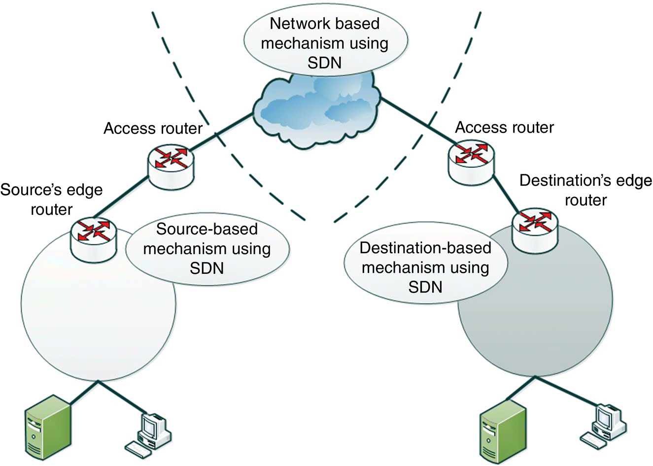 Schematic illustration of SDN to defend DDoS attack.
