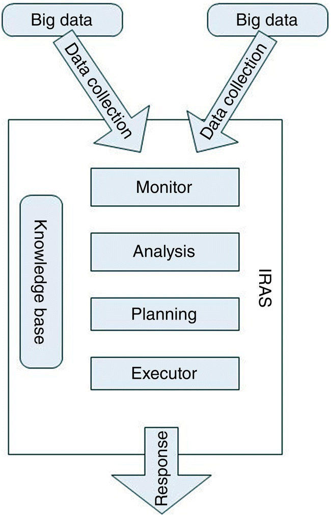 Schematic illustration of the intrusion responsive autonomic system.
