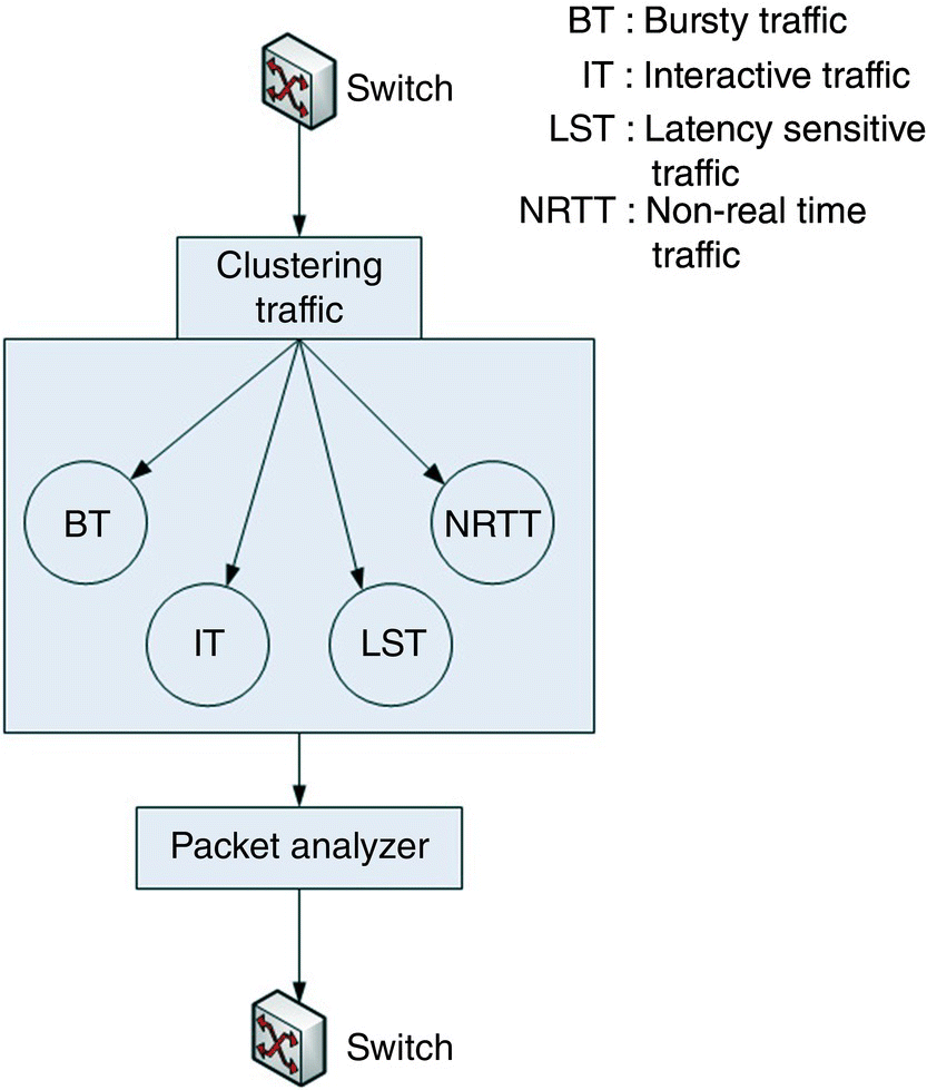 Schematic illustration of traffic cluster analysis.