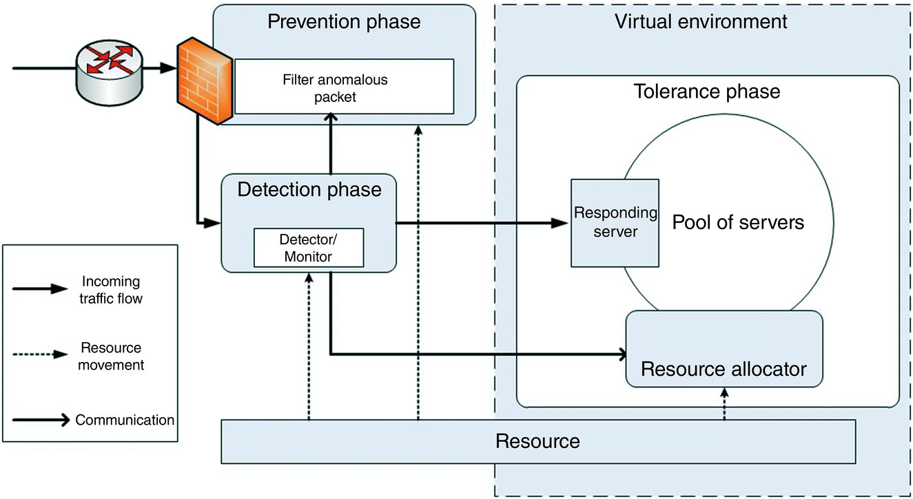 Schematic illustration of a generic cloud-based defense framework.