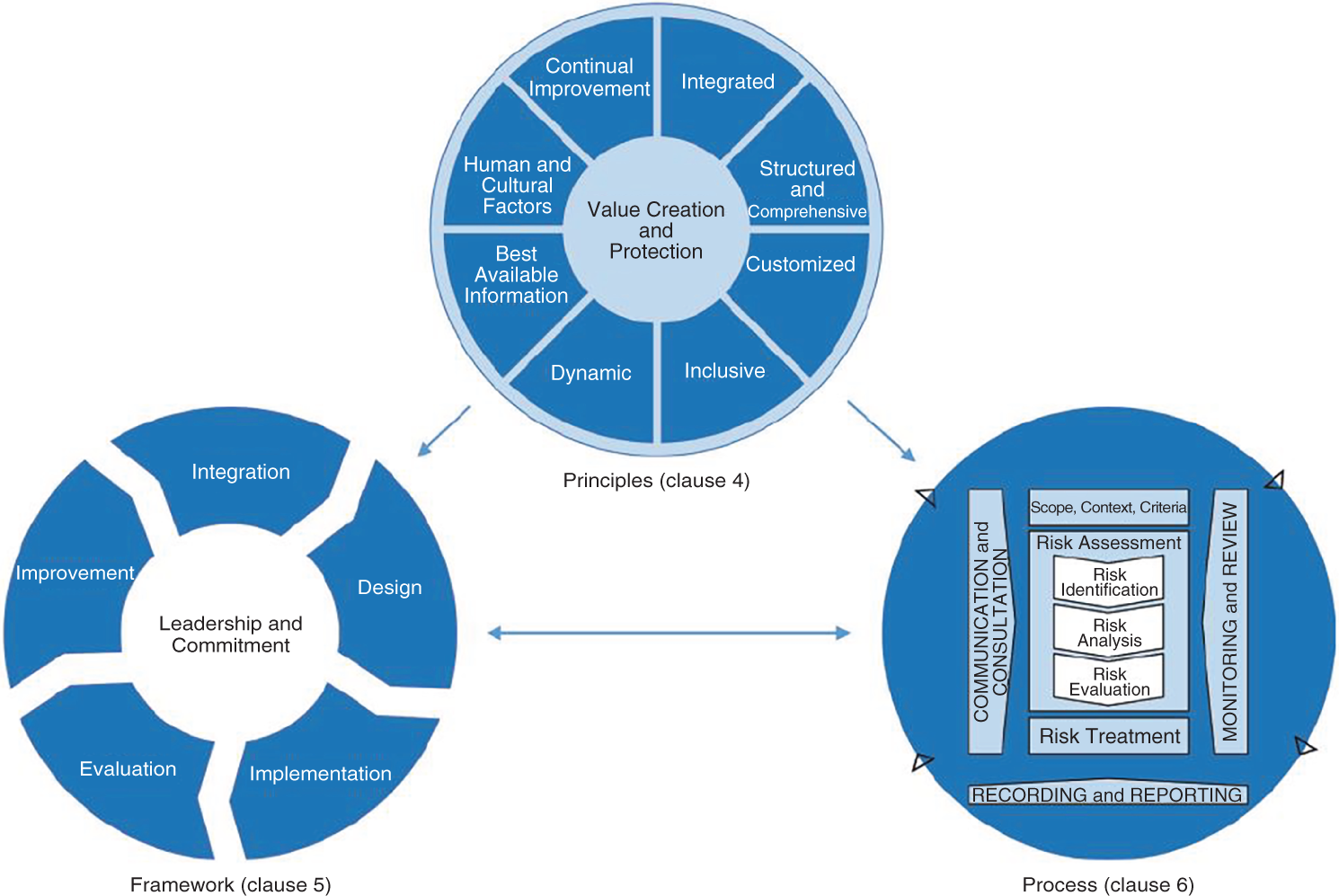 Schematic illustration of ISO 31000 Principles, Framework, and Process for Managing Risks.