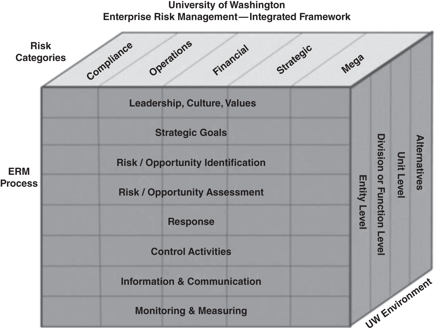 Schematic illustration of University of Washington's ERM Integrated Framework.