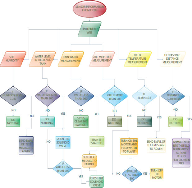 Flowchart depicting the complete operation of the proposed system.