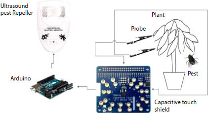 Schematic illustration of the probe connection of capacitive touch shield with Arduino to trigger ultrasound device to avoid pest attack.