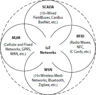 Schematic illustration of the four technologies of the IoT technology management used in the process.