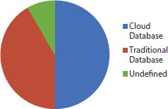 Pie chart depicts the data storage in ML-based weather and irrigation monitoring.