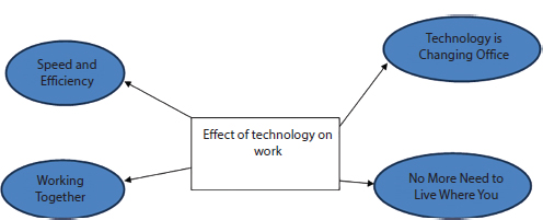 Schematic illustration of the technology change benefits to work.