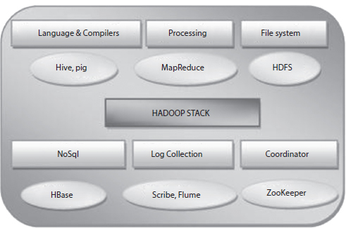 Schematic illustration of Hadoop ecosystem modules.