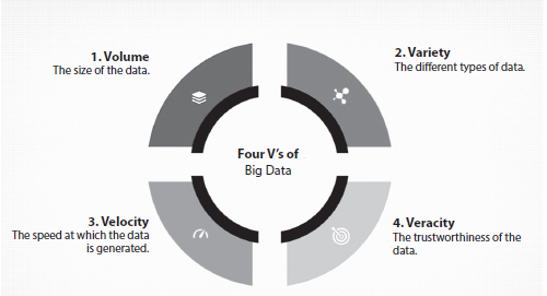 Schematic illustration of the comparison of four versus big data in data scientist view.